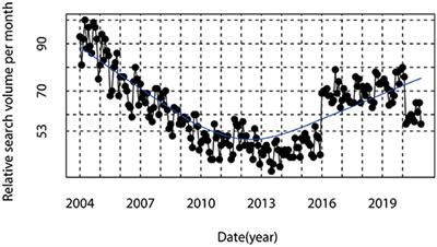 Global Public Interest and Seasonal Variations in Alzheimer's Disease: Evidence From Google Trends